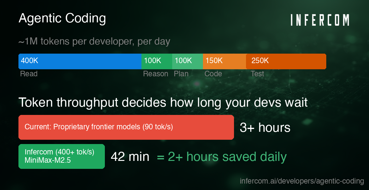 Inference Speed in Agentic Coding: Why Token Throughput Matters