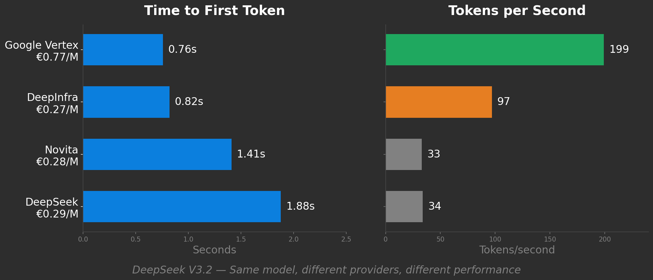 Benchmark comparison: DeepSeek V3.2 across four providers showing Time to First Token and Tokens per Second