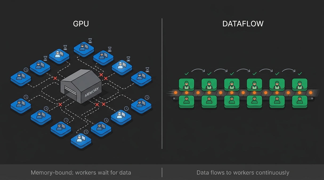 GPU vs Dataflow Architecture: Memory-bound workers waiting for data vs continuous data flow