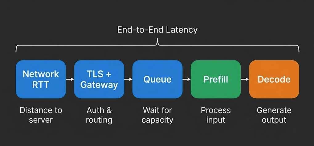 End-to-End Latency breakdown: Network RTT, TLS + Gateway, Queue, Prefill, Decode
